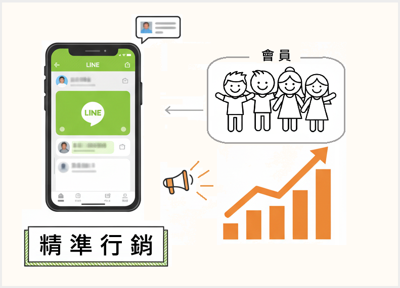 LINE 再行銷，發送優惠券