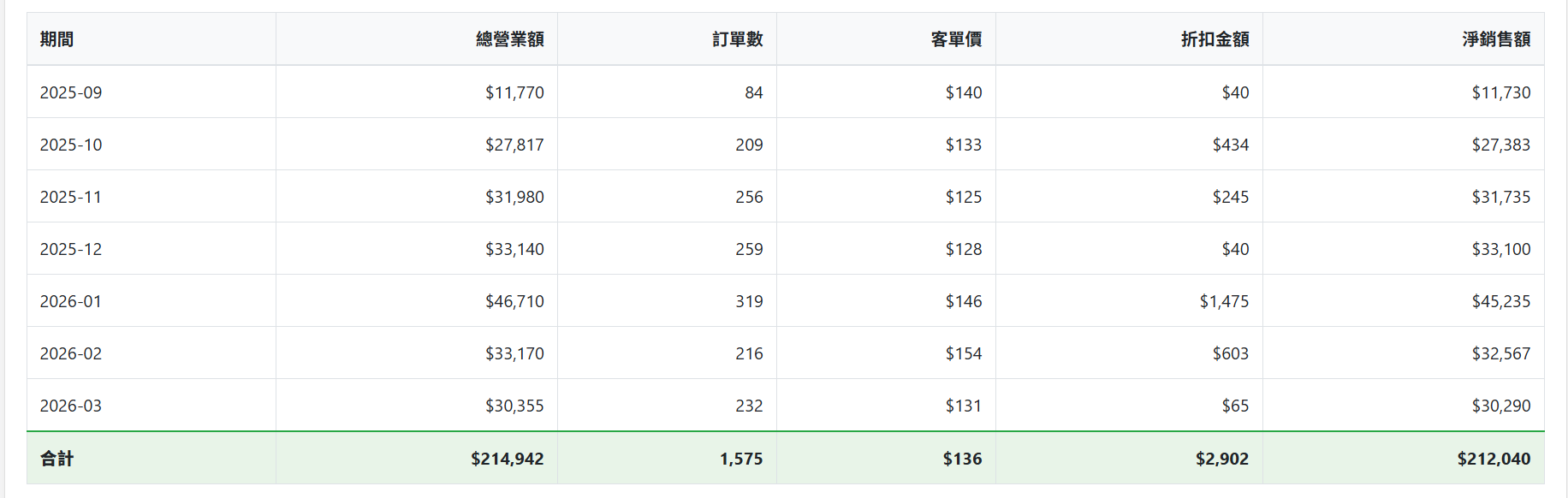 上萬點營業報表 — 月營業額、訂單數、客單價、淨銷售額